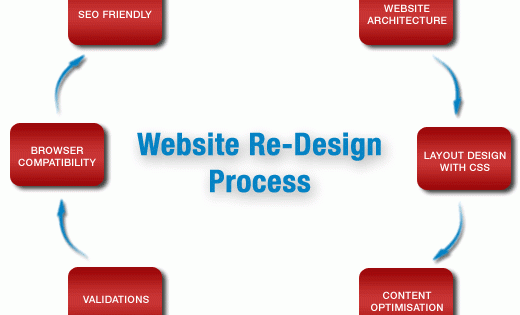 web design & development company Cochin